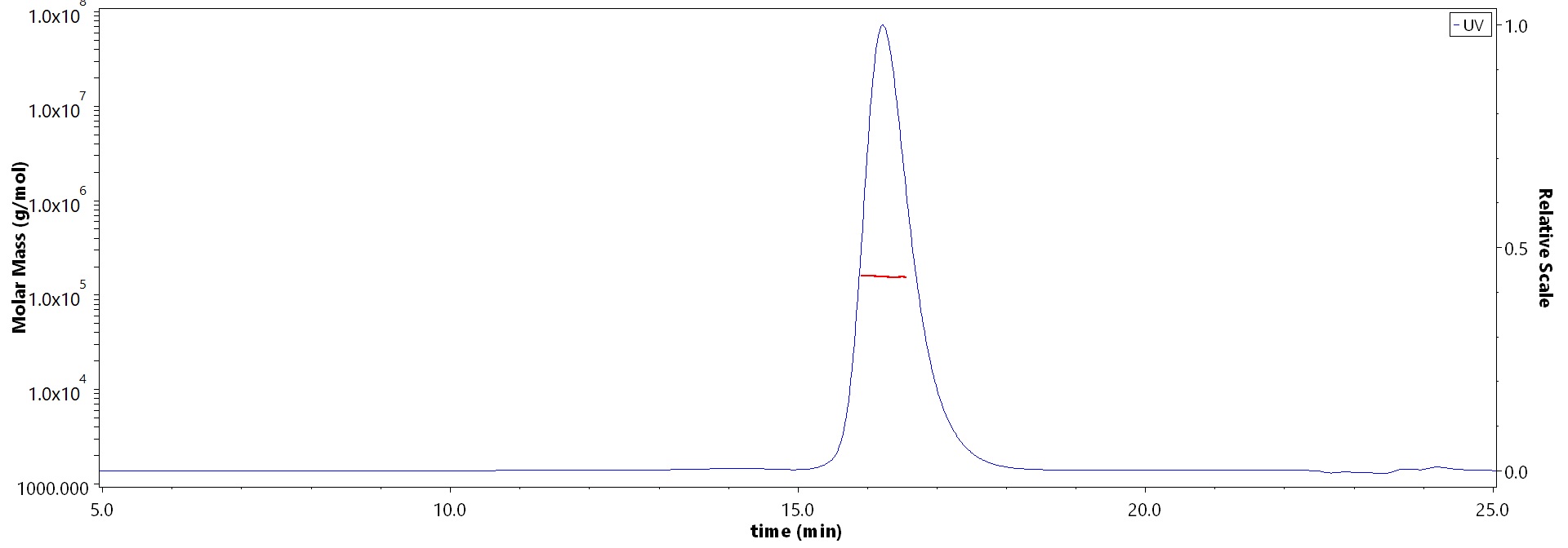 Neuraminidase (NA) MALS images