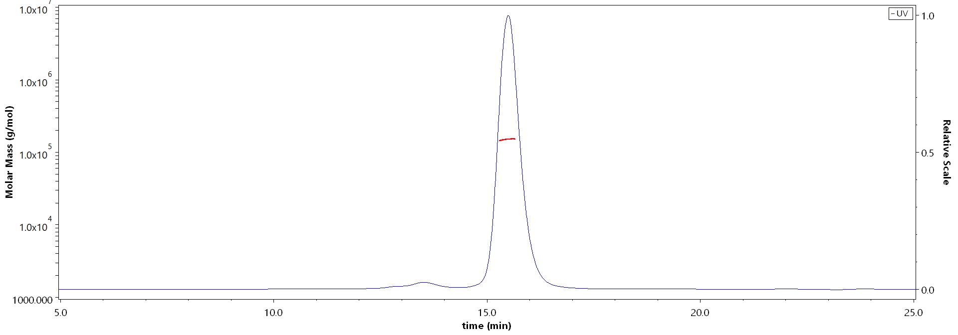 Nucleocapsid protein MALS images