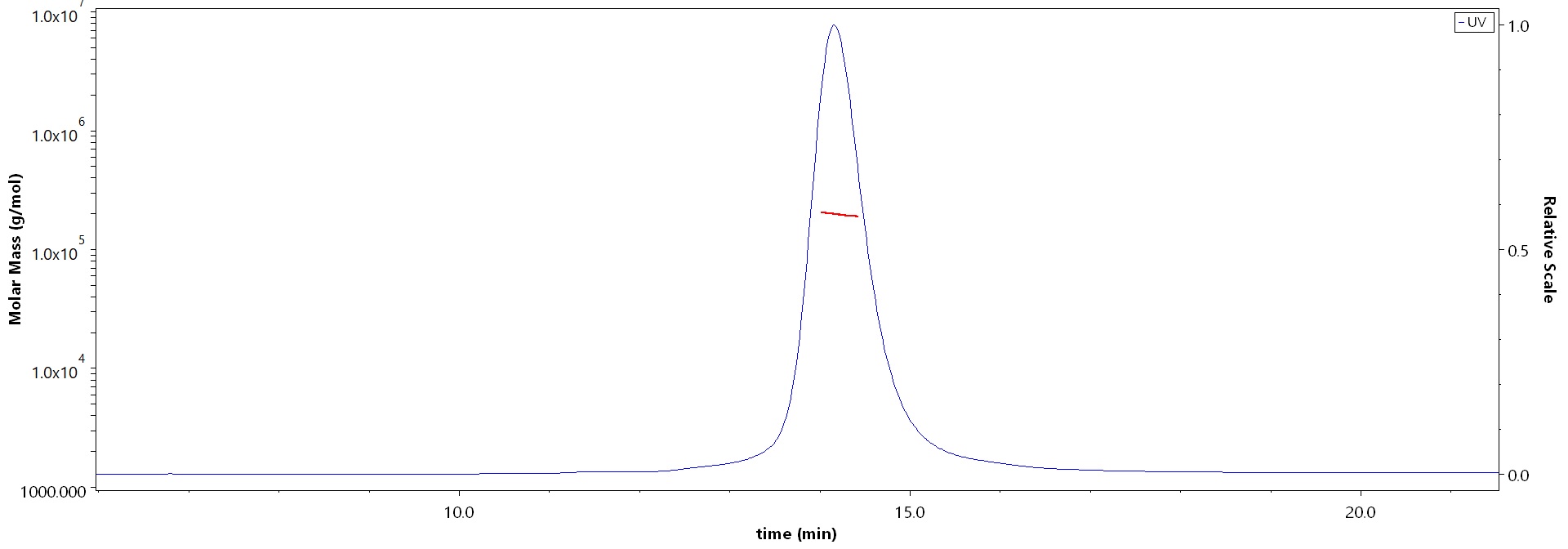 Postfusion glycoprotein F0/post-F protein (RSV) MALS images