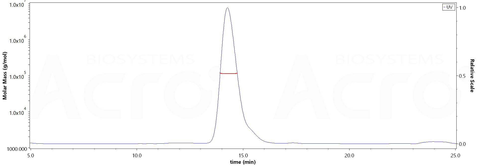 Biotinylated Human TGFBR2, Fc,Avitag (Cat. No. ) MALS images