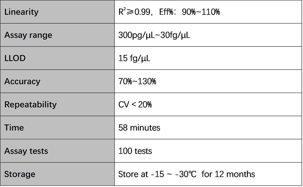  DNA Technical Specifications