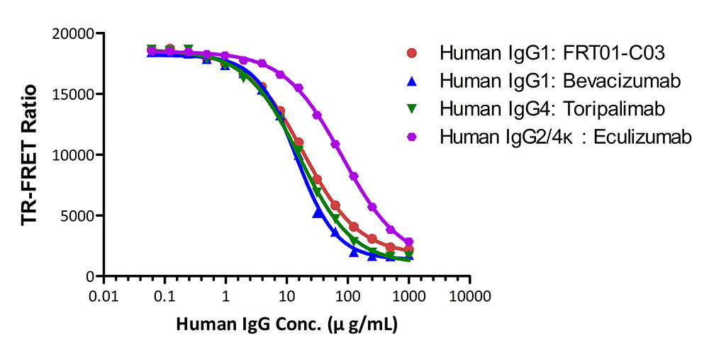  FcRn (FCGRT & B2M) TR-FRET