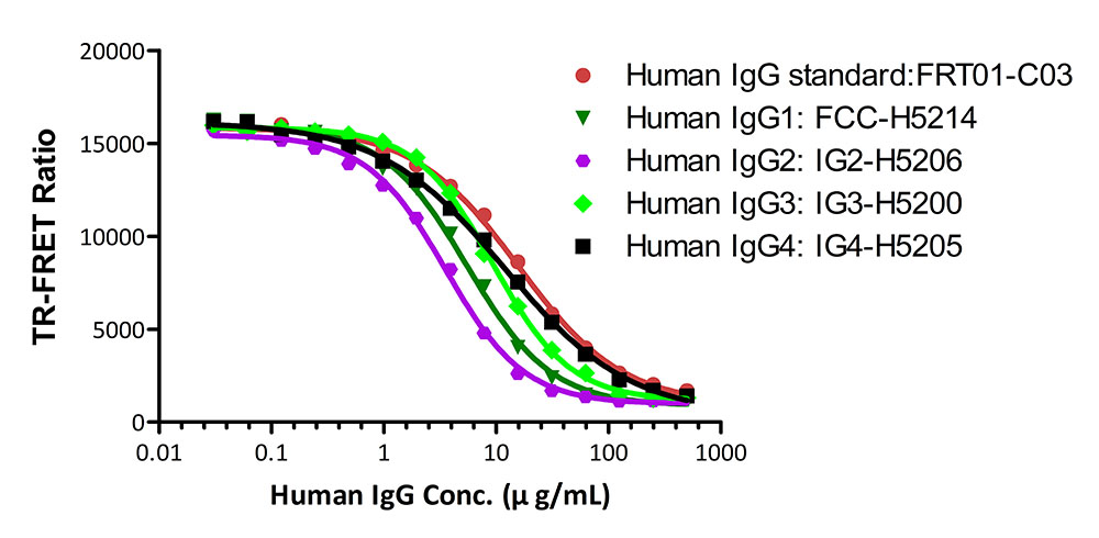  FcRn (FCGRT & B2M) TR-FRET