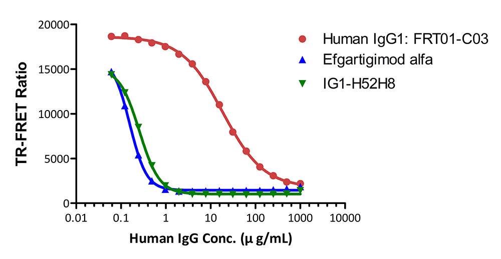  FcRn (FCGRT & B2M) TR-FRET