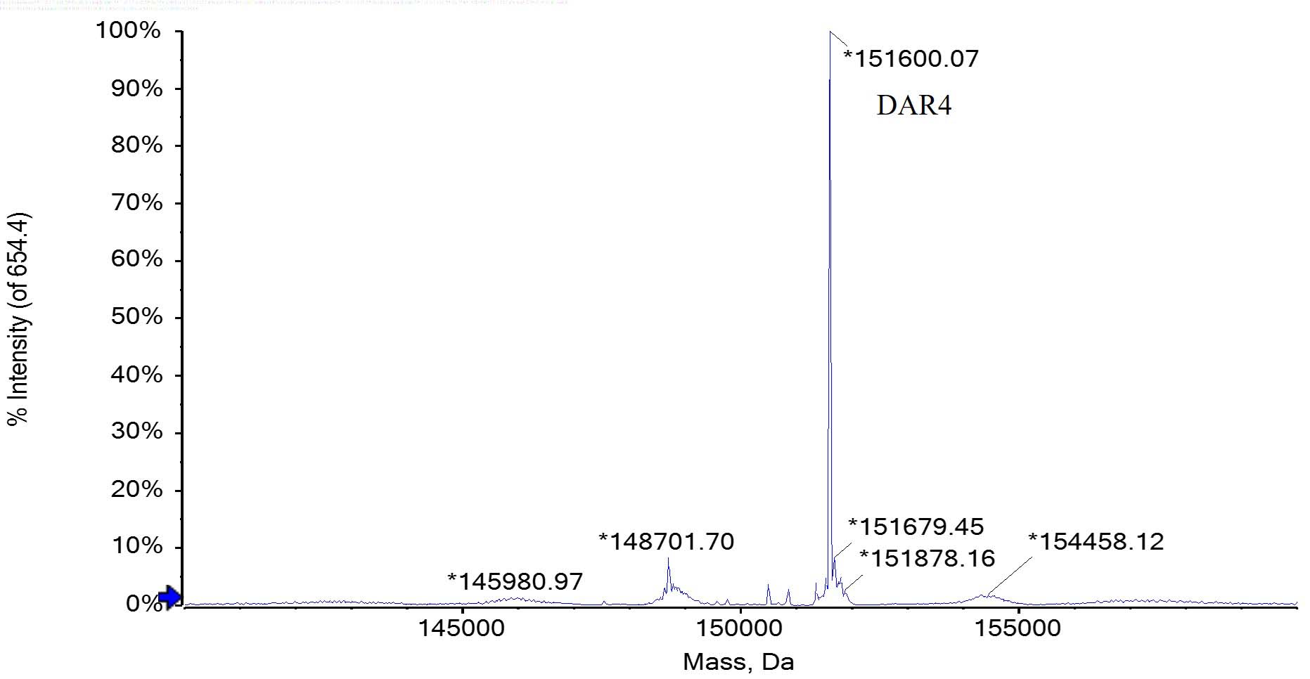  DBCO TYPICAL DATA