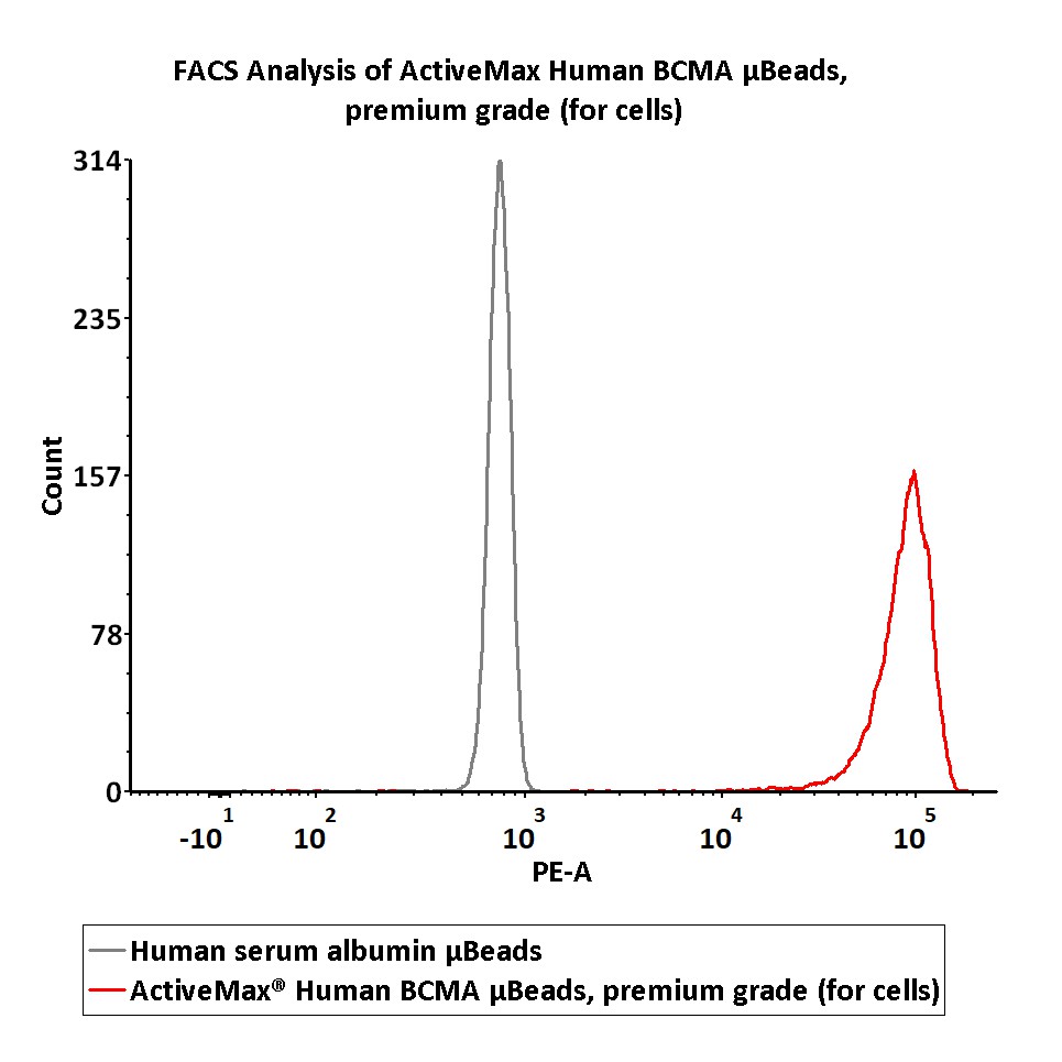  BCMA TYPICAL DATA