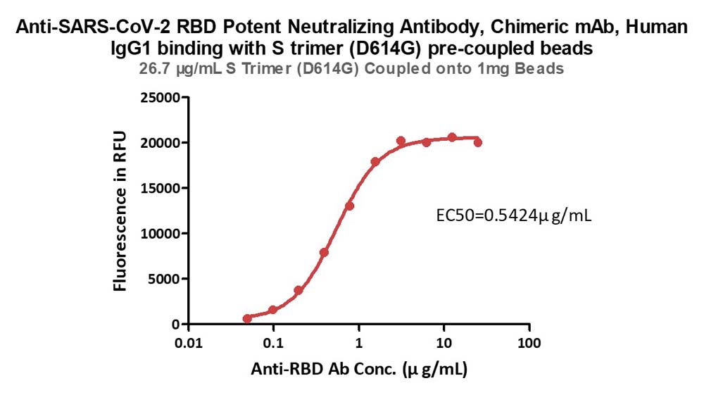  Spike protein TYPICAL DATA