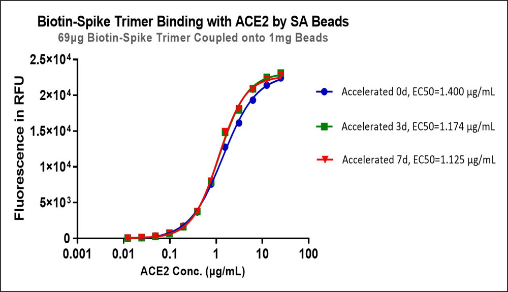  Spike protein TYPICAL DATA