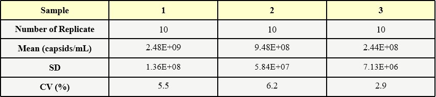  AAV3 INTRA-ASSAY STATISTICS