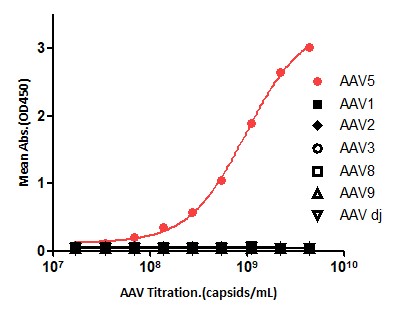  AAV5 SPECIFICITY