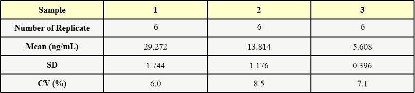  AAV2 INTER-ASSAY STATISTICS