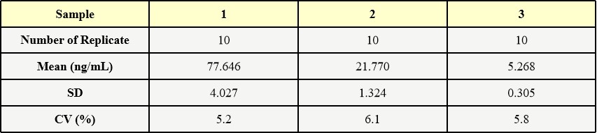  Laminin INTRA-ASSAY STATISTICS