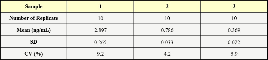  CD3 INTRA-ASSAY STATISTICS